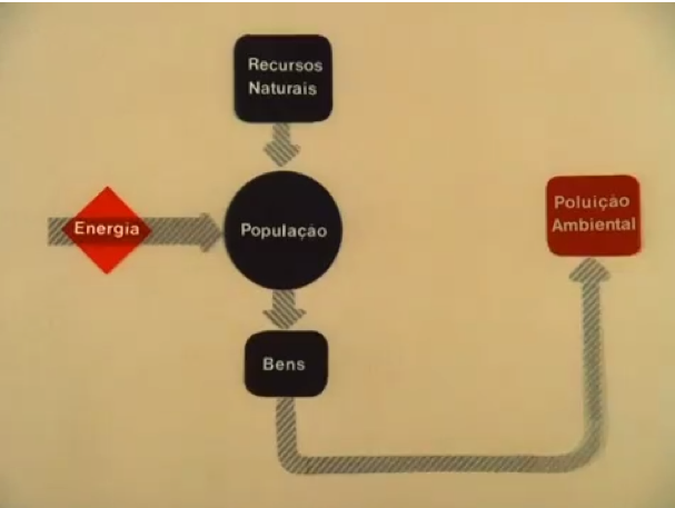 A still from Hirszman’s ecological shorts showing a graph. In English, the diagram says (L to R): Energy - Natural Resources, Population, Goods - Environmental Pollution